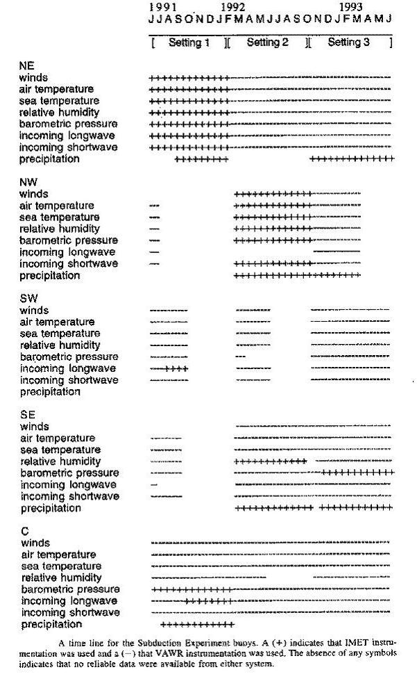 Subduction Mooring Details