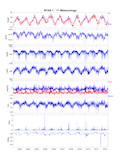 Met plot 2001-2012